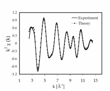 Figure 8. Sn K-edge EXAFS spectra (after background substraction, k 2 -weighed) of the fully oxidized Pd  surface-doped Sn/SnO x  nano material