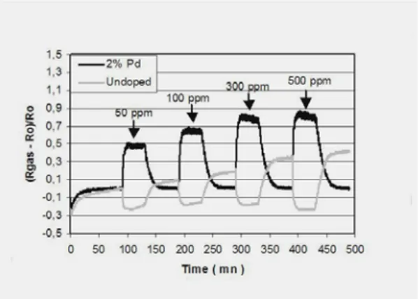 Figure 11: Undoped and Pd-doped sensor responses to CO under dry air 