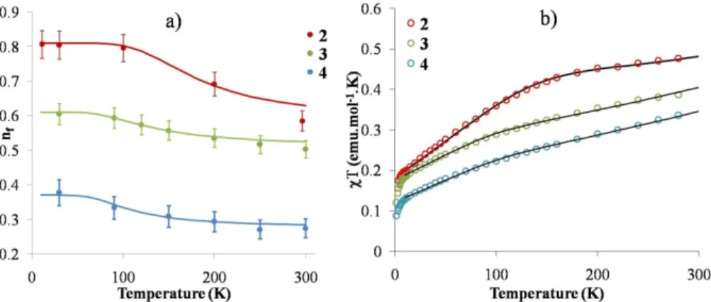 Figure   3:   a)   Plot   of   n f    vs.   T   (K)   for   2-­‐4.   The   best   fits   are   obtained   from   a   Boltzmann   distribution   between   two   singlet   states   using    the   parameters   reported   in   Table   2