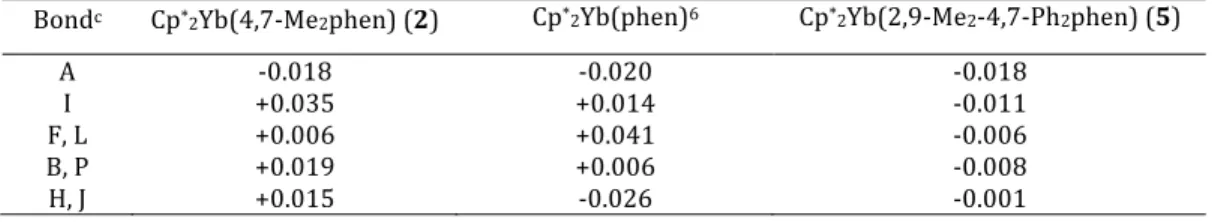 Table   4.   Bond   Lengths   (Å)   Changes   Δ a,b    in   2,   5   and   Cp* 2 Yb(phen)