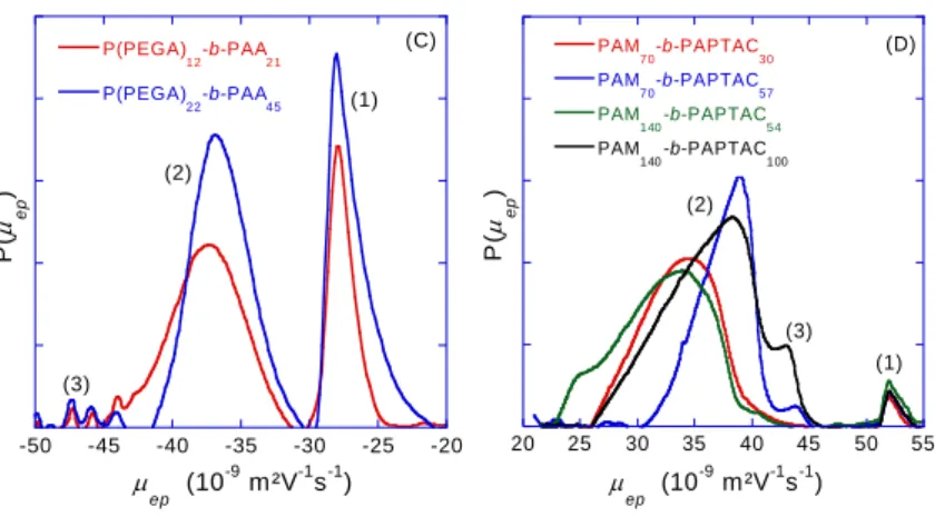 Figure  3.:  Distributions  of  effective  electrophoretic mobility  obtained for  PAM-b-PAA  (A),  PEO-b-PEO-b-307 