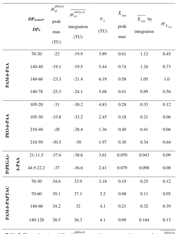 Table  2.  Electrophoretic  mobility  µ ep diblock at  peak  maximum  and  average  value  µ ep diblock obtained  by  peak 377 