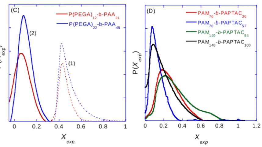 Figure 4. Distribution of retardation parameter X exp  for PAM-b-PAA (A) PEO-b-PAA (B), P(PEGA)-P(PEGA)-393 