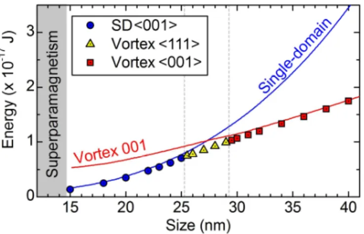 Figure  5.  Calculated  magnetic  energy  of  ferromagnetic  iron  nanocubes  (including  a  1nm  Fe 3 O 4   shell)  as  a  function  of  the  total  cube  size  (range  15-40  nm)