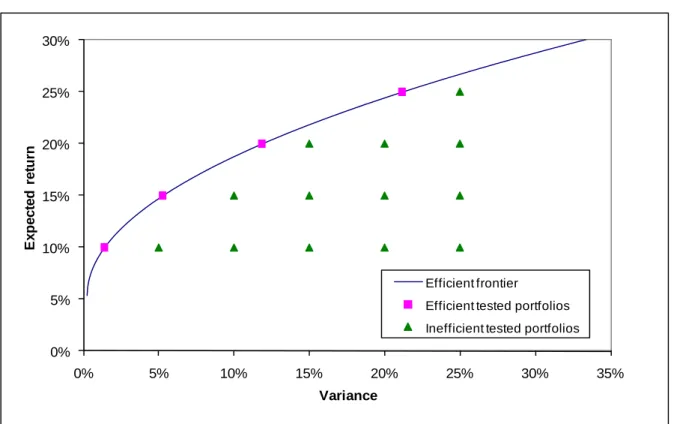 Figure 2. Efficient frontier and tested portfolios 