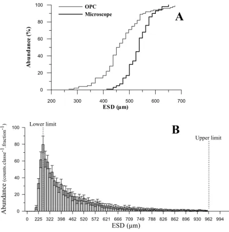 Figure 4. Comparison between OPC and microscope counts for the PEL2000 fixed stations.