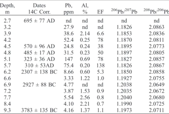 Table 1. Geochemical Data Set for Sediment Deposits From Core CII (Alexandria Tombolo) a