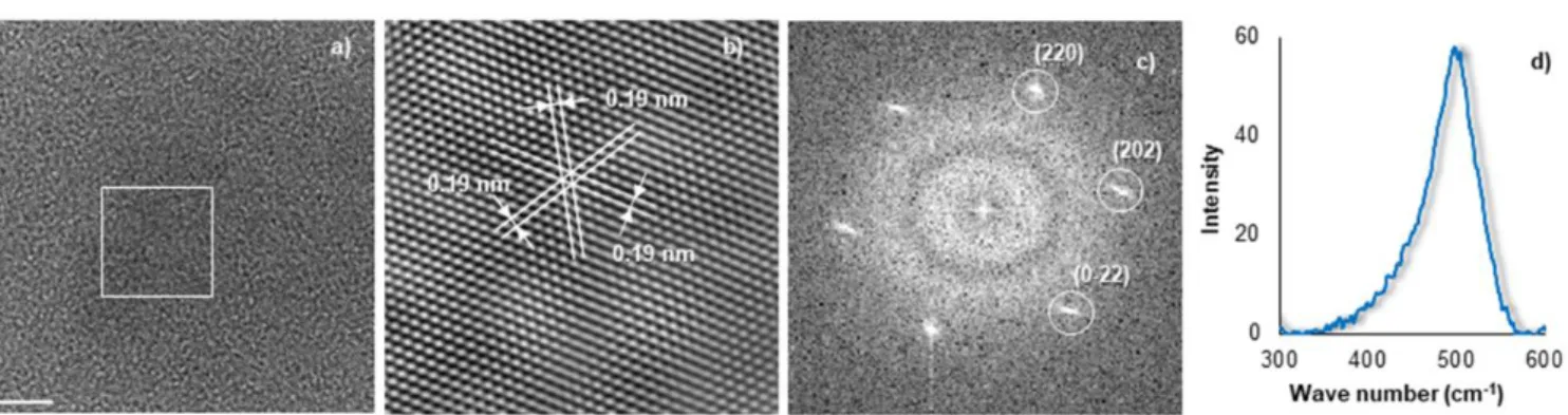 Fig. 2 (a) HRTEM (scale bar = 5 nm), (b) filtered HRTEM image, (c) SAED, and (d) Raman spectroscopy of a nanoparticle produced in glyme.
