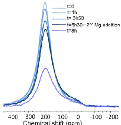 Fig. 4  35 Cl NMR of SiCl 4  and Mg grit in THF-D8 at different time intervals  and with 4 equivalents of Mg