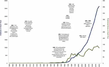 Figure 1: Evolution du nombre  de publications (vert) et de  citations (bleu) concernant les  maladies infectieuses émergentes  depuis 1960 (extrait de Rosenthal  et al