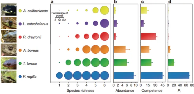 Figure 9: Relations observées entre la composition de communautés d’amphibiens et les traits fonctionnels des  espèces incluses