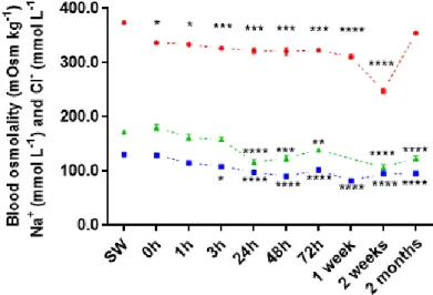 Fig. 2 Blood osmolality (●, mOsm kg -1 ), Na +  (▲,  mmol  L -1 ) and Cl -  (■, mmol L -1 ) measured in sea  bass maintained in seawater (SW), after transfer in  brackish  water  (BW)  (corresponding  to  0  h),  and  after  freshwater  (FW)  transfer  (fr