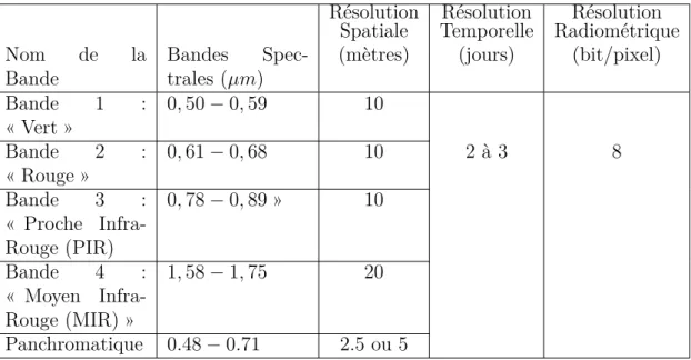Tableau I.2 – Résolutions spectrales, spatiales, temporelles et radiométriques de chaque bande du satellite SPOT 5