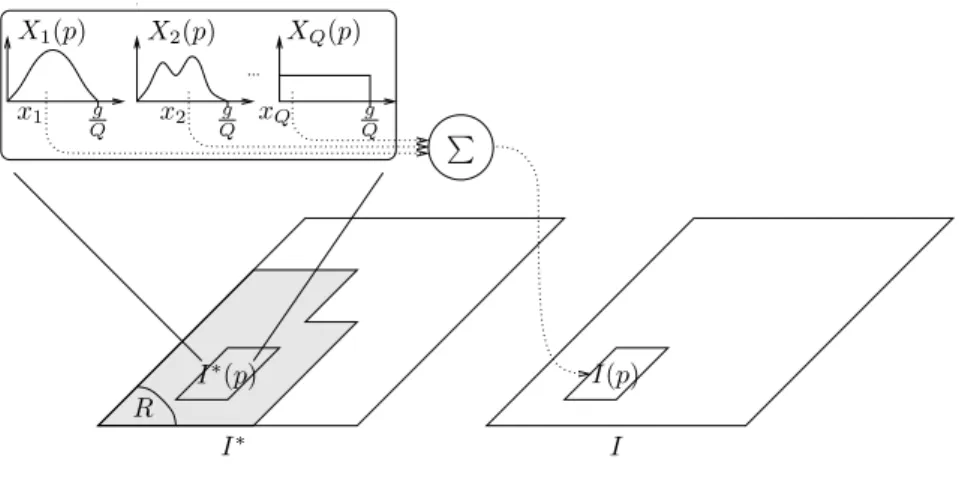 Figure III.2 – Génération d’un pixel observé de I à partir de l’image statistique I ∗ , pour une unique bande.