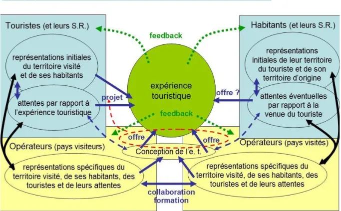 Figure 7. La transaction touristique : des systèmes de représentations qui se rencontrent  (Source : Gauché et al., 2019) 