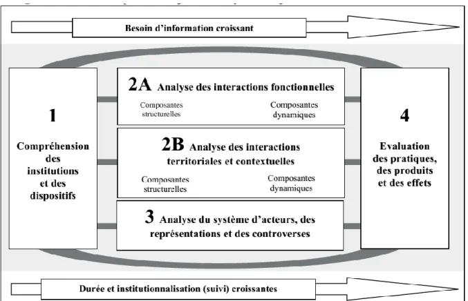 Figure 9. Grille d’analyse simplifiée de la gouvernance territoriale (Rey-Valette et al., 2014 :  92) 