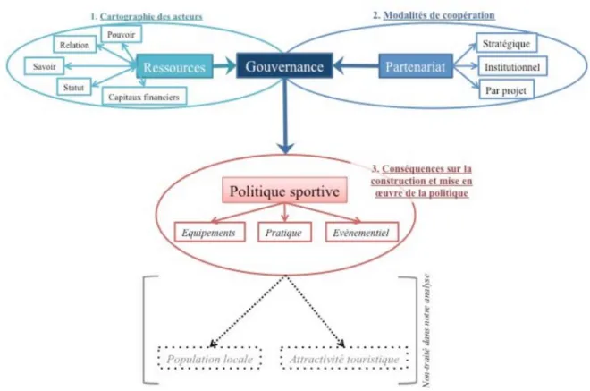 Figure 10.  Cadre d’analyse de gouvernance territorial appliqué aux stations touristiques  de montagne avec leurs politiques sportives (Jaccard et al., 2016) 