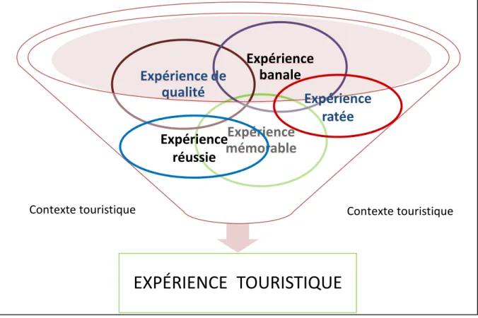Figure 2. L’expérience touristique : côté des clientèles / de la demande 