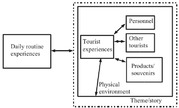 Figure 4. Les facteurs influençant l'expérience du consommateur dans le contexte du  tourisme (Mossberg, 2007) 
