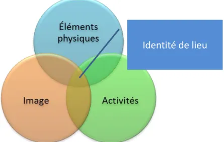 Figure 6. Les composantes de l’identité de lieu, modèle adapté de Montgomery (1998) et   Ujang (2012) 