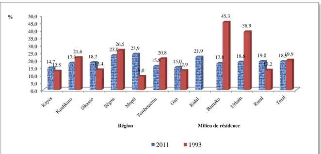 Graphique 1 : Proportion de la population résidente ayant effectué au moins une migration par  région et milieu de résidence