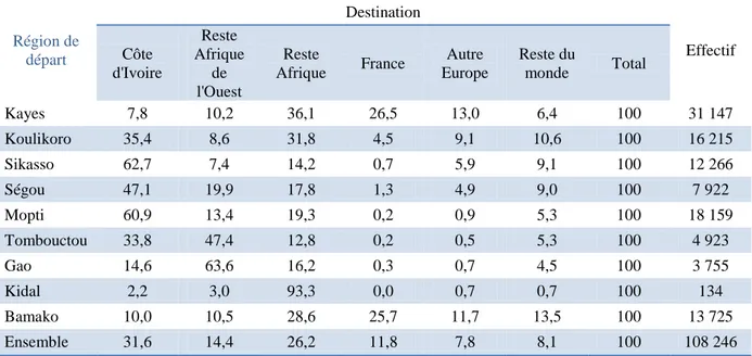 Tableau 8 : Répartition (%) des émigrés des cinq dernières selon la région de départ et la destination