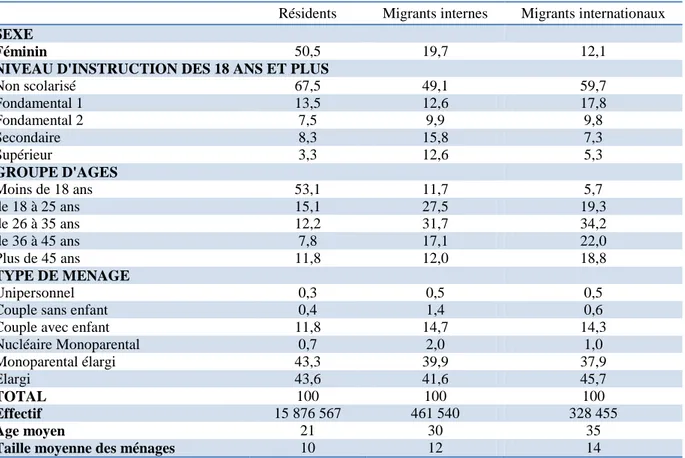 Tableau 11:  Caractéristiques sociodémographiques des Maliens selon leur statut migratoire (%)  Résidents  Migrants internes  Migrants internationaux  SEXE 