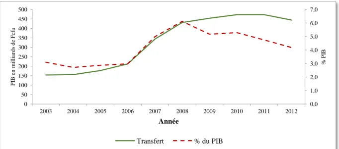 Graphique 4 : Evolution des envois de fonds et leur part dans le PIB de 2003 à 2012