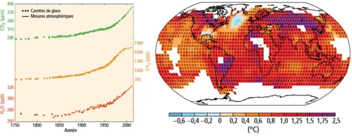 Figure 4 : A gauche : Évolution observée dans les concentrations atmosphériques de gaz à effet de serre: dioxyde de carbone (CO 2 ,  vert), méthane (CH 4 , orange) et oxyde nitreux (N 2 O, rouge)