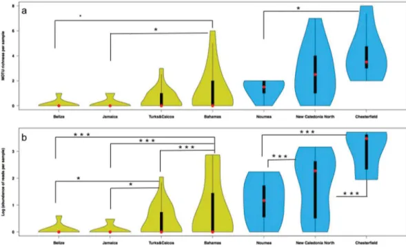 Figure 4.  Species accumulation curves showing elasmobranch diversity (MOTU richness) as a function of the  number of samples in the locations from the Caribbean (a) and New Caledonia (b)