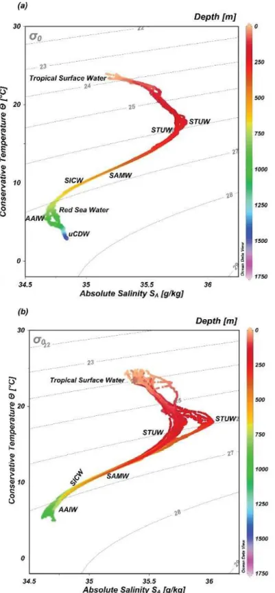 Figure  2.2  Temperature-Salinity  diagrams  indicating  the  water  masses  in  the  SWIO