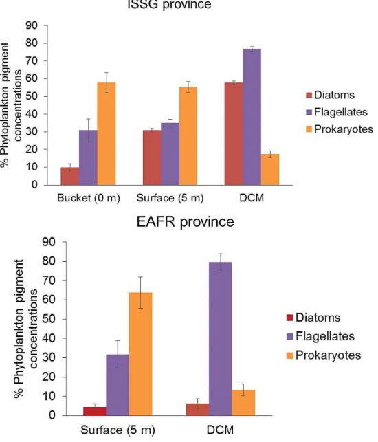 Figure 2.5 Relative contributions of diatoms, flagellates and prokaryotes within the ISSG and  EAFR provinces.
