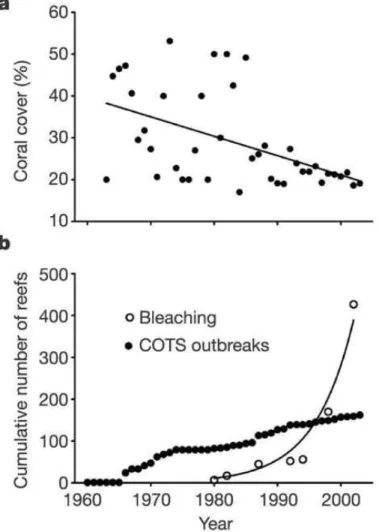 Figure 1.3 – Corrélation entre la diminution de la couverture corallienne et l’augmentation des perturbations les affectant (blanchissement, invasions d’Acanthaster
