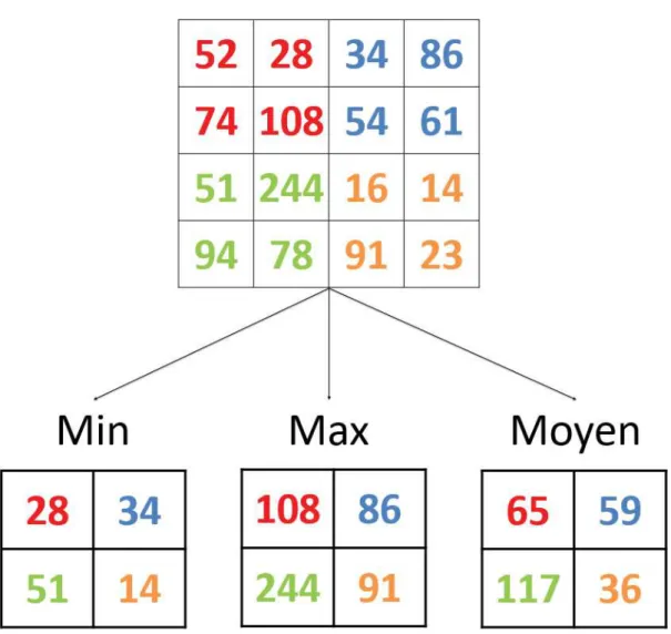 Figure 1.13 – Exemple d’application d’un pooling de taille 2*2, avec un déplacement de taille 2