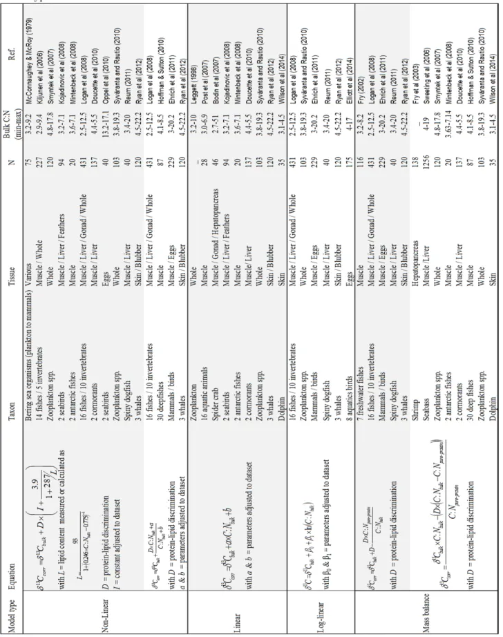 Table 5.1: Non-exhaustive inventory of lipid-correction models from the literature and developed for marine organisms