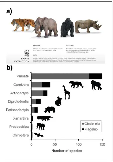 Figure  2 :  a)  Exemple  d’espèces  porte-drapeau  couramment  utilisées  pour  les  campagnes internationales de lutte contre l’extinction des espèces