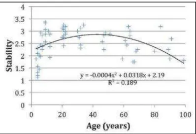 Figure 5 : Stabilité des préférences esthétiques en fonction de l’âge (d’après Pugach  et al