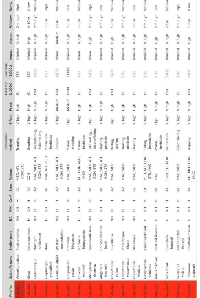 TABLE 4 Highest and very high priorities for the eradication of new species (i.e. not yet established) following arrival in Europe