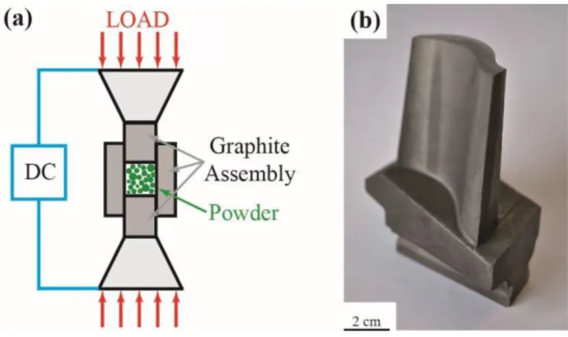 Fig. 1. Schematic drawing of the SPS process (a) and near-net shape high pressure blade obtained  by SPS (b)