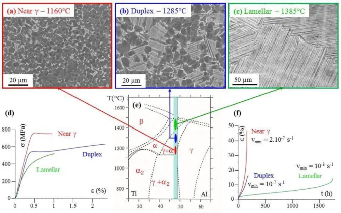 Fig. 2. Microstructures (a-c) and mechanical properties (d,f) of various GE48-SPS samples  obtained at different temperatures as marked on the binary phase diagram (e)