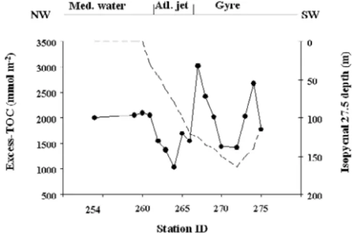 Table 3. Integrated Bacterial Production (BP: 0 – 100 m) and Excess-TOC Residence Time a