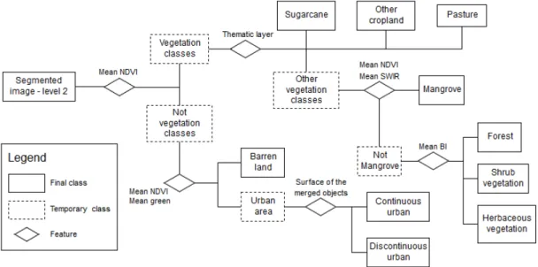 Figure 4. Class hierarchy of the classification at level 2. BI is the Brightness Index, NDVI the  Normalized Difference Vegetation Index, SWIR the Short-Wave InfraRed