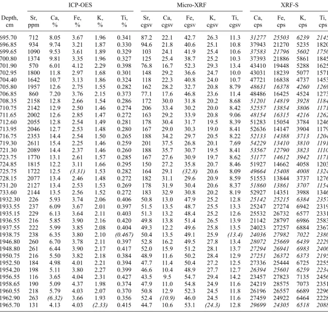Table 2. Data for Sr, Ca, Fe, K, and Ti Measured With ICP-OES, Micro-XRF, and XRF-S for the  Two Sections of Core MD042876 a 