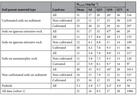 Table 1.   Summary statistics of  Si CaCl2  concentrations measured for the subset 1 (Supplementary Table S1)