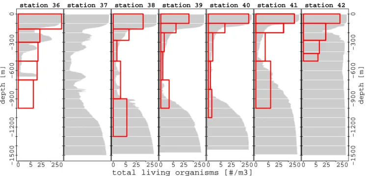 Figure 7. Vertical profiles of zooplankton abundance sampled with the multinet net (station 37 had no data), with oxygen concentration background (grey colour, for units see Fig