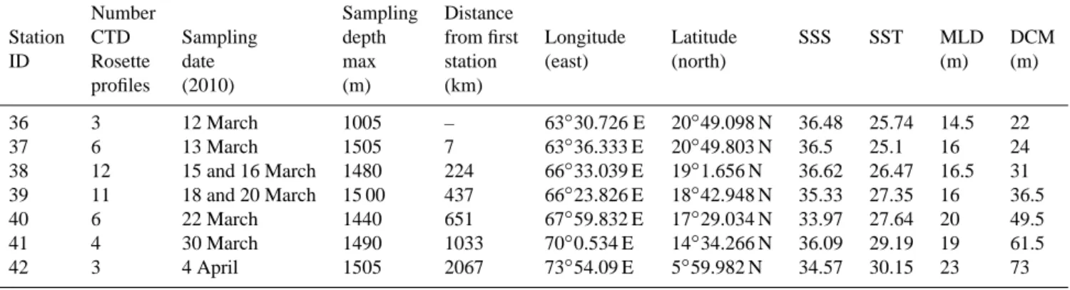 Table 1. Summary of the main information about the sampling in the Arabian Sea during the TARA oceans expedition in March 2010 (SSS = sea surface salinity, SST = sea surface temperature, MLD = mixed layer depth, DCM = depth of the deep chlorophyll maximum)