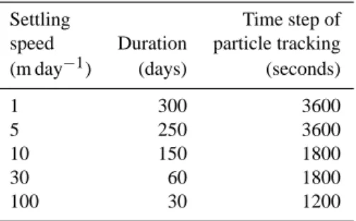 Table 2. Inputs of the ICHTHYOP model parameters used to pro- pro-cess the Lagrangian simulation of particles advection.