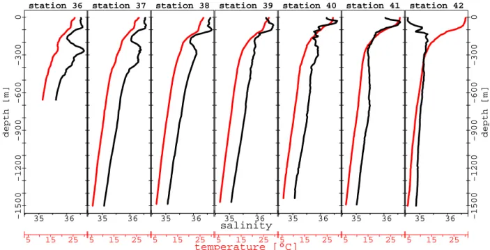 Figure 2. Vertical profiles of salinity (black curves) and temperature (red curves).
