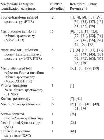 Table 3 Analytical identification techniques of microplastics used in the studies analyzed in the present review