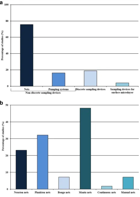 Fig. 3 (a) Number of reviewed studies expressed in percentage (%) in which different sampling devices are used